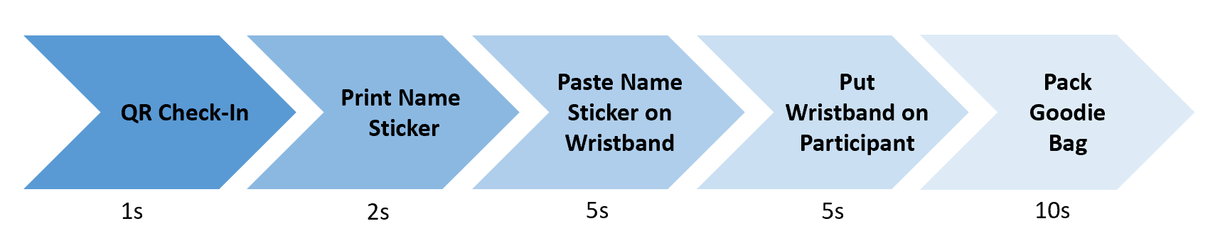 Registration process. QR check-in, instant name tag printing